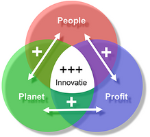 People Planet Profit | koploperproject Groningen | Groningen Werkt Slim